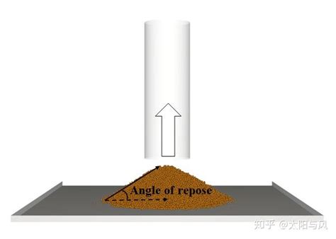 土壤安息角|休止角（安息角）定义与测量方法相关问题